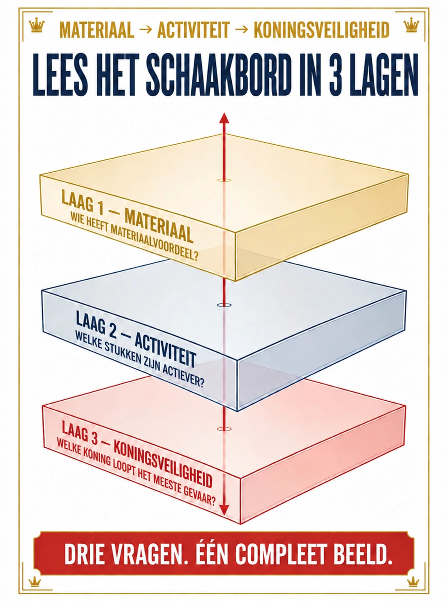 Lees het schaakbord in drie lagen